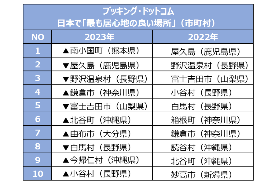 2023年、日本で「最も居心地の良い場所」ランキング